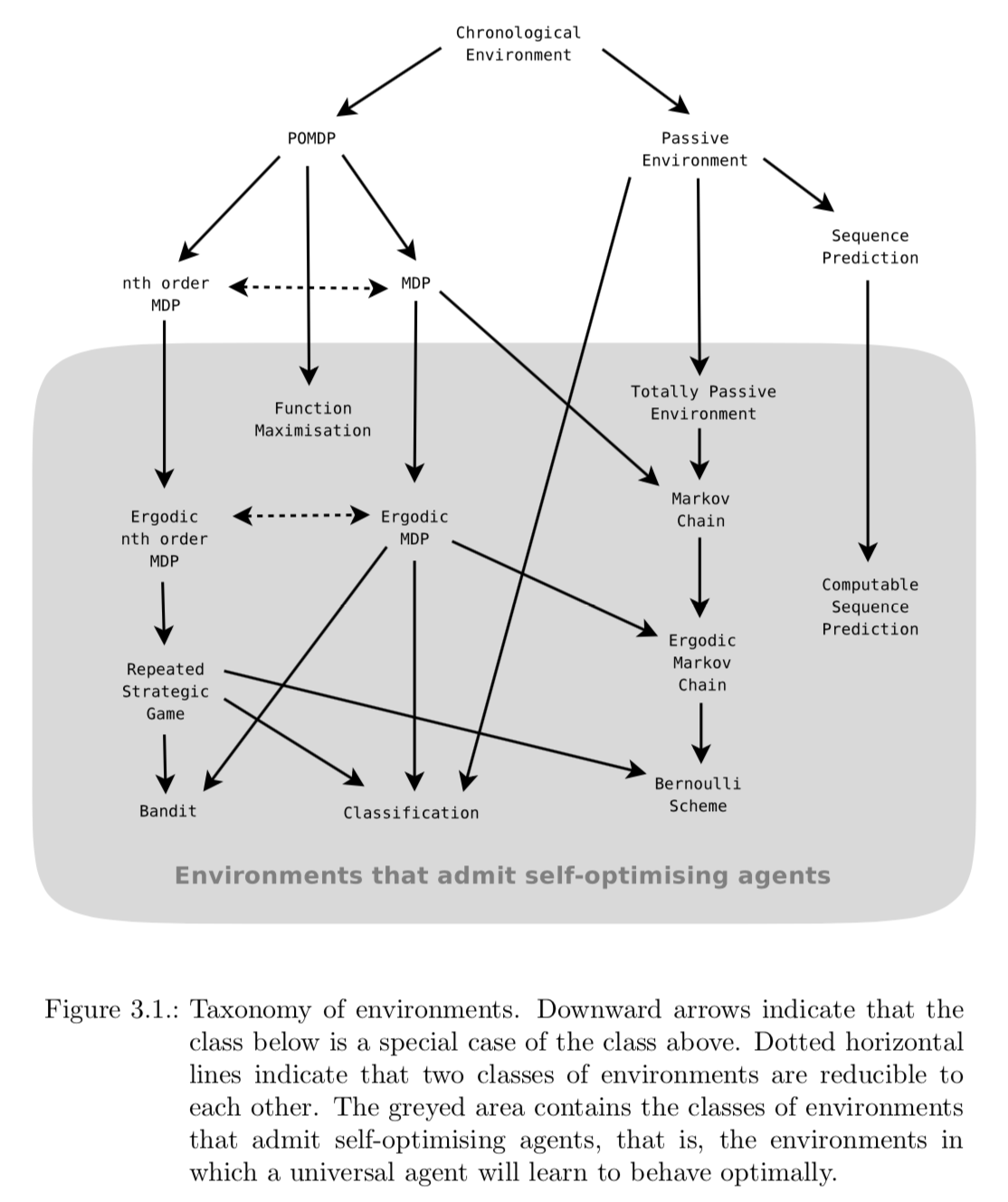 Taxonomy of environments